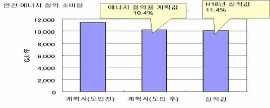 [그림 4-4] BEMS 도입 전후의 에너지소비량