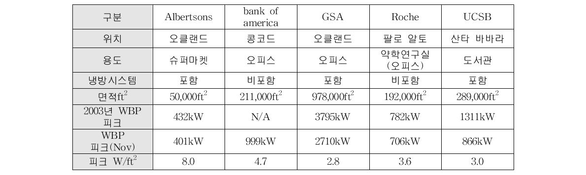 각 건물의 기본정보