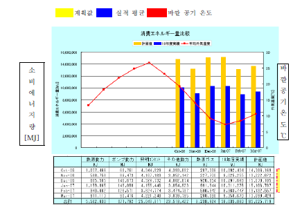 [그림 4-6] BEMS 도입을 통한 에너지 소비량 비교