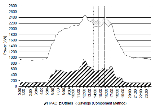 [그림 4-10] GSA – HVAC 수요와 저감량 (Component Method)