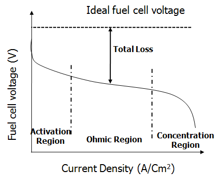 연료전지의 분극 특성곡선