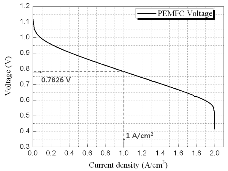 모델링된 연료전지의 분극 특성 곡선