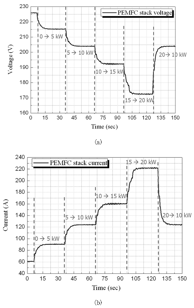 연료전지 스택의 (a)출력 전압 (b) 출력 전류