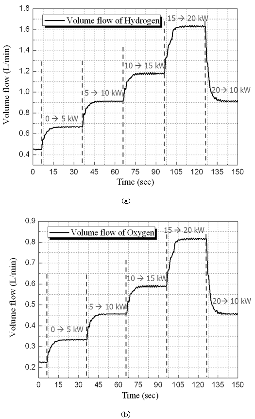 연료주입량의 변화 (a) 수소의 부피유량 (b) 산소의 부피유량