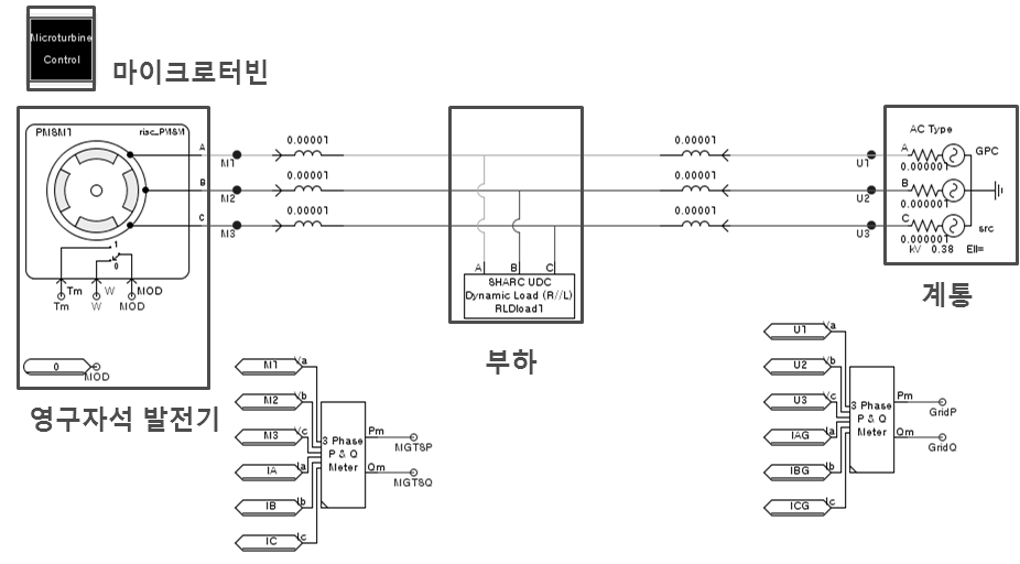 RSCAD/RTDS 내에 구현된 마이크로터빈 발전시스템