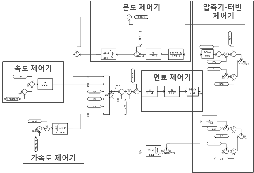 RSCAD/RTDS 내에 구현된 마이크로터빈 모델링 화면