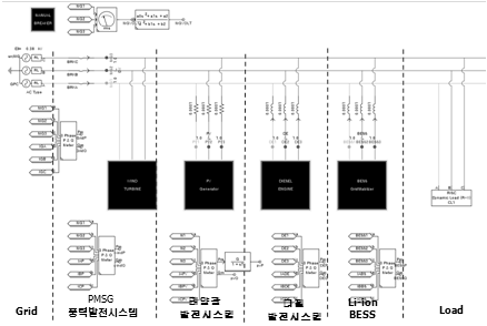 모델링된 마이크로그리드의 draft 화면