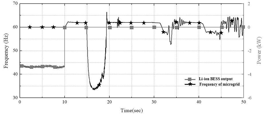 Li-ion BESS탈락 시 주파수 변화 및 Li-ion BESS의 출력