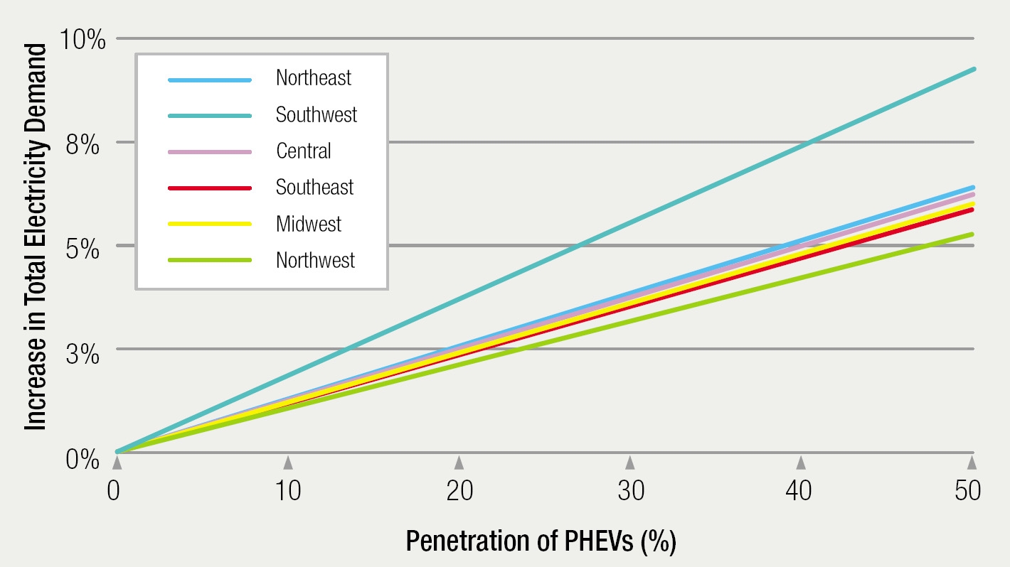 PHEV 보급률에 따른 전력수요의 증가 (NREL, 2006)