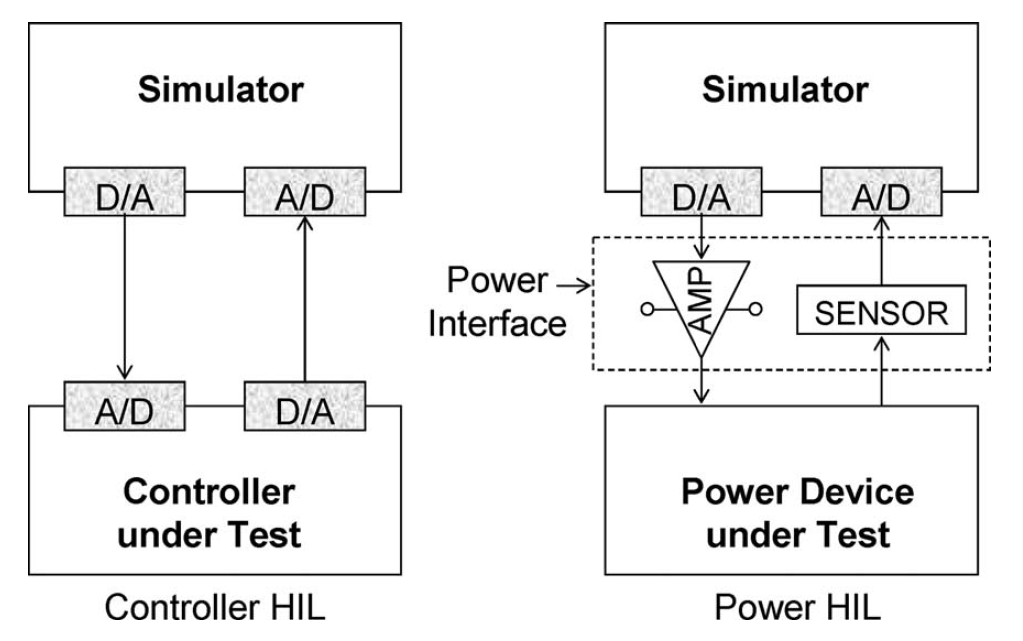 Control HILS와 Power HILS의 구성 예