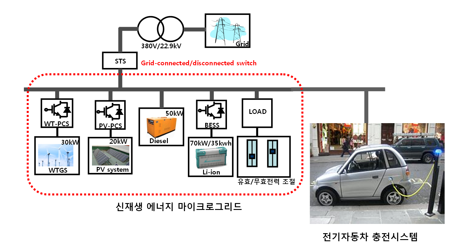 신재생에너지 스마트 플랫폼과 연계된 PHEV 충전시스템의 구성