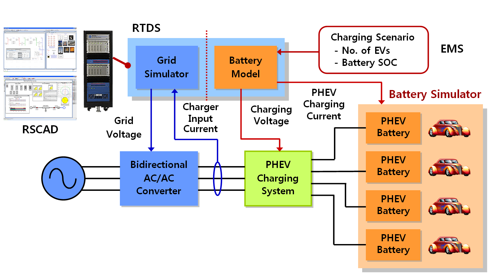 PHEV 충전시스템 PHILS 구성