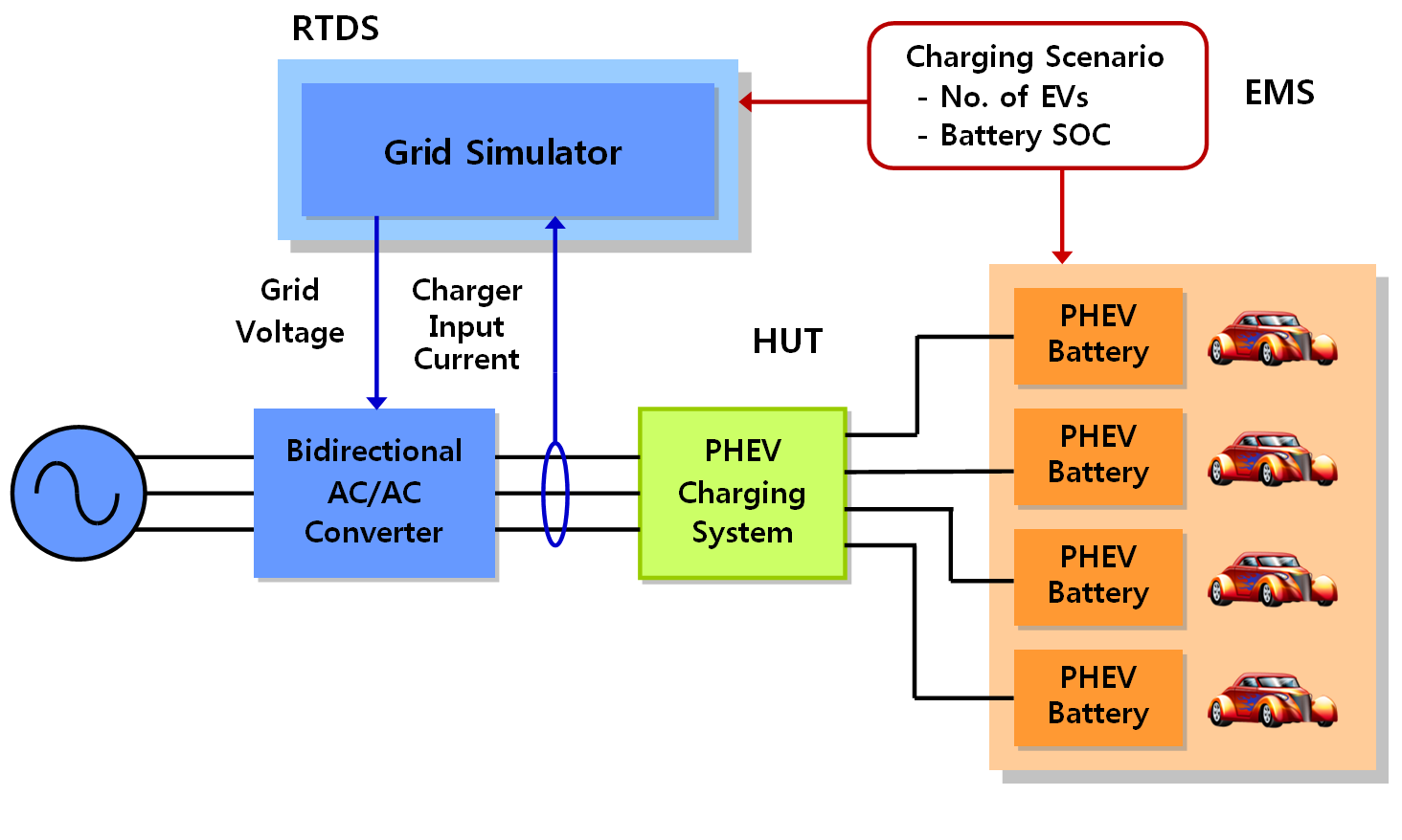 배터리 테스트를 위한 PHEV 충전시스템 PHILS 구성