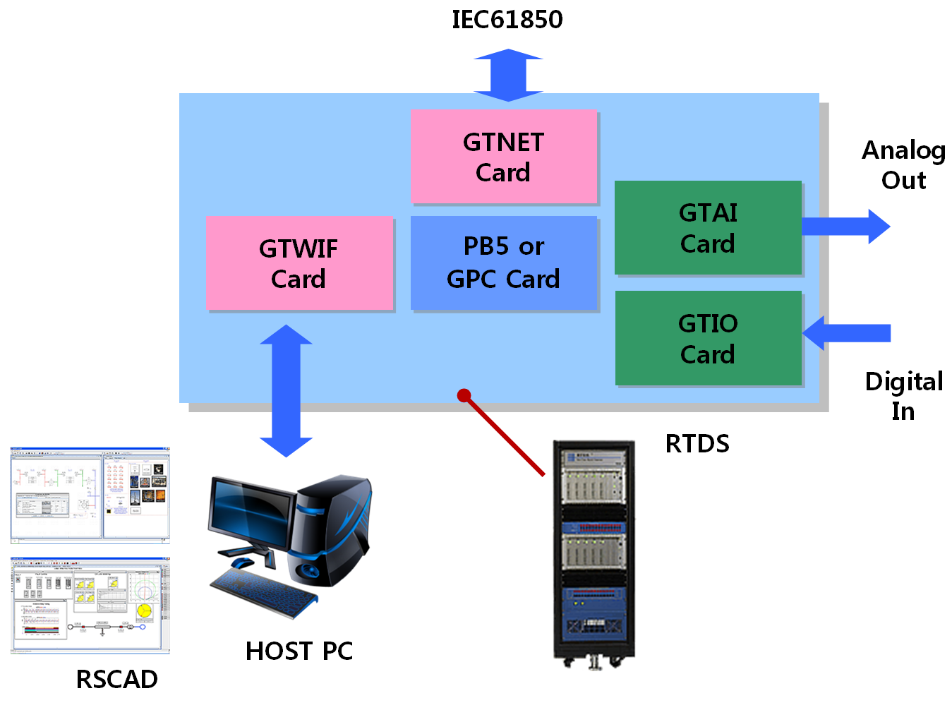 RTDS 하드웨어 구성도