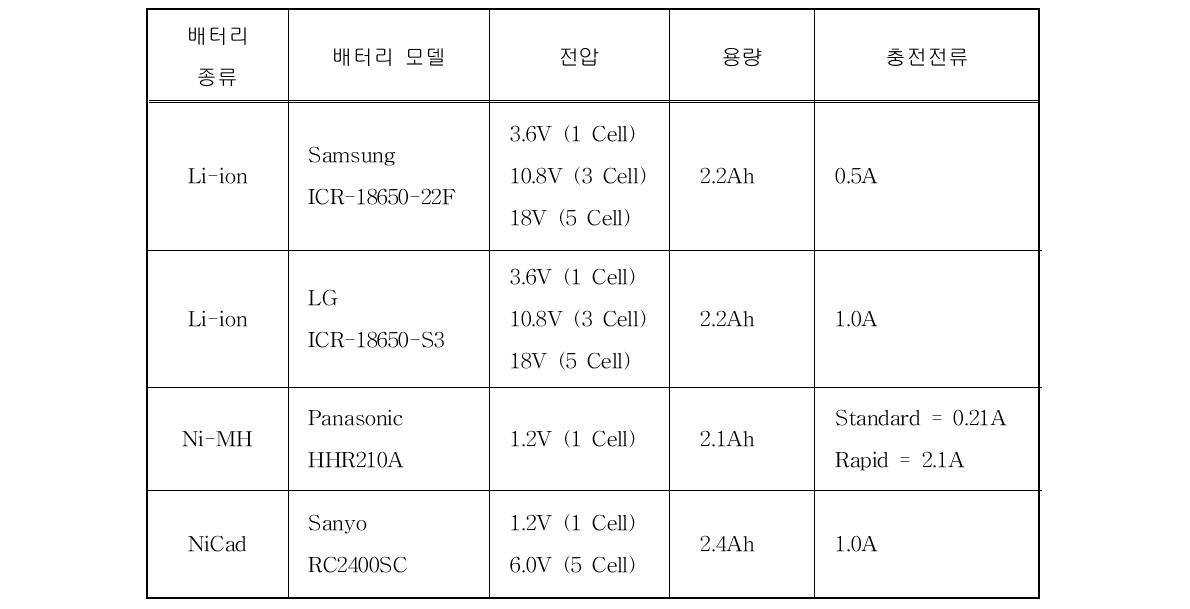 실험에 사용한 배터리 종류