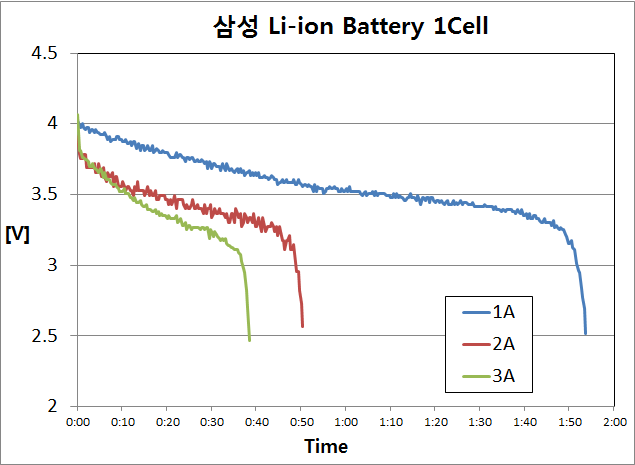 Li-ion, 3.6V/2.2Ah (Samsung) 방전특성 실험