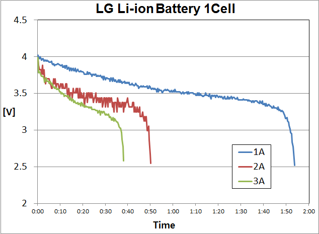 Li-ion, 3.6V/2.2Ah (LG) 방정특성 실험