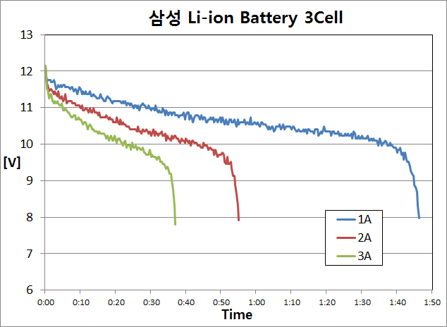 Li-ion, 3.6V/2.2Ah x 3 Cell (Samsung) 방전특성 실험