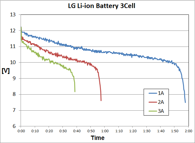 Li-ion, 3.6V/2.2Ah x 3 Cell (LG) 방전특성 실험