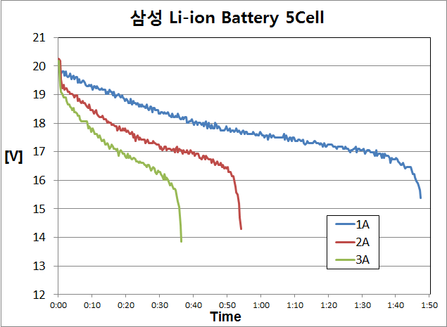 Li-ion, 3.6V/2.2Ah x 5 Cell (Samsung) 방전특성 실험
