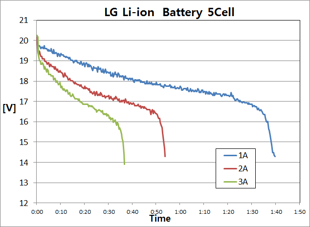 Li-ion, 3.6V/2.2Ah x 5 Cell (LG) 방전특성 실험