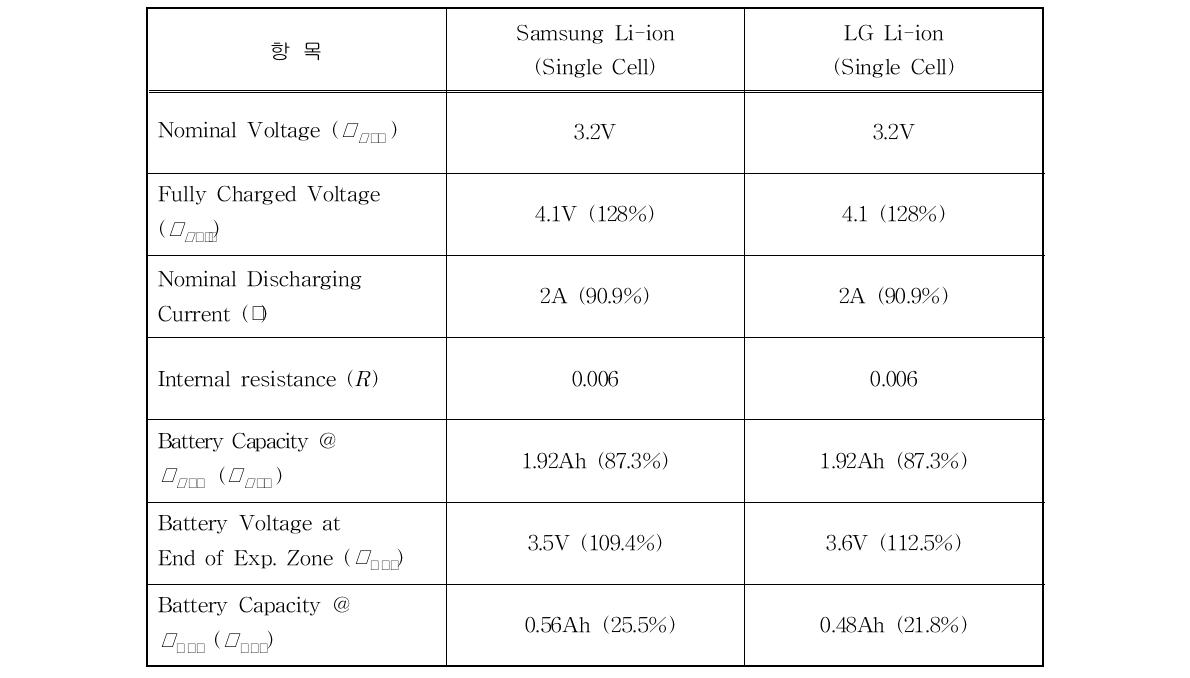 배터리 모델 파라미터 (Li-ion, 3.6V Singl Cell, 2A 방전)