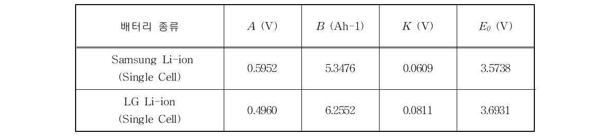 파라미터 계산 값 (Li-ion, 3.6V Singl Cell, 2A 방전)