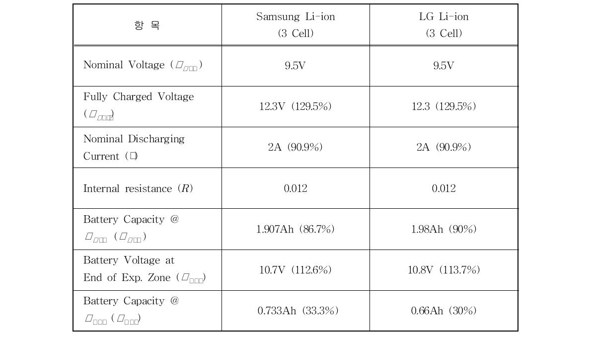 배터리 모델 파라미터 (Li-ion, 3.6V x 3 Cell, 2A 방전)