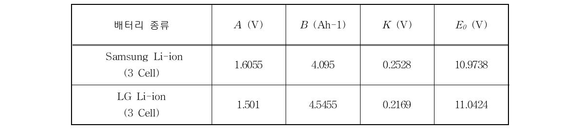 파라미터 계산 값 (Li-ion, 3.6V x 3 Cell, 2A 방전)