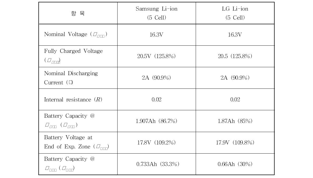 배터리 모델 파라미터 (Li-ion, 3.6V x 5 Cell, 2A 방전)