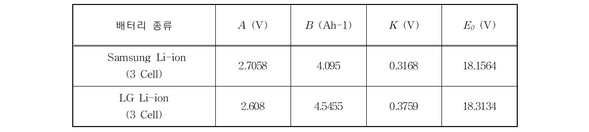 파라미터 계산 값 (Li-ion, 3.6V x 3 Cell, 2A 방전)