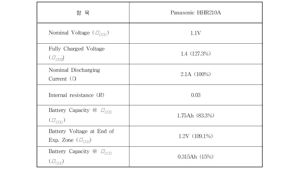 배터리 모델 파라미터 (Ni-MH, 1.2V 1 Cell, 2.1A 방전)