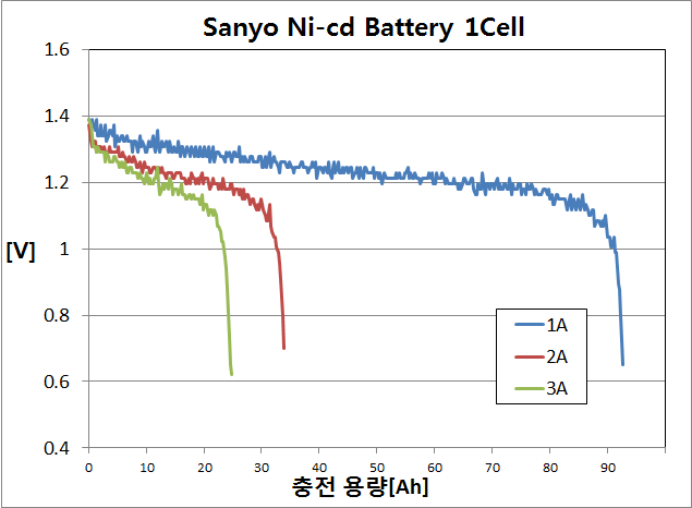 Ni-Cd, 1.2V/2.4Ah x 1 Cell (Sanyo)