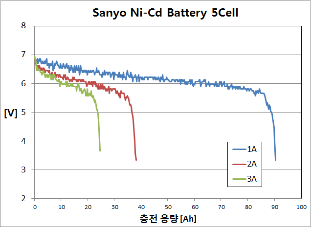 Ni-Cd, 1.2V/2.4Ah x 5 Cell (Sanyo)