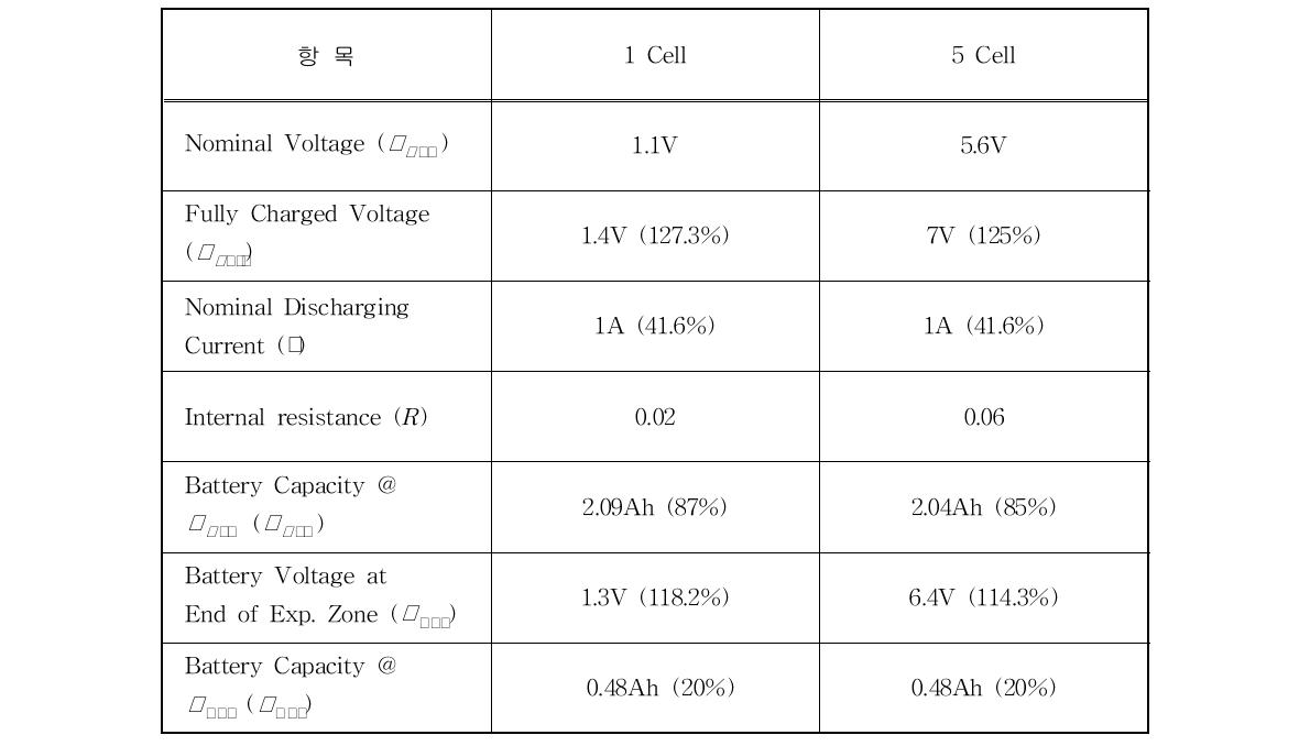 배터리 모델 파라미터 (Ni-Cd, 1.2V, 1A 방전)