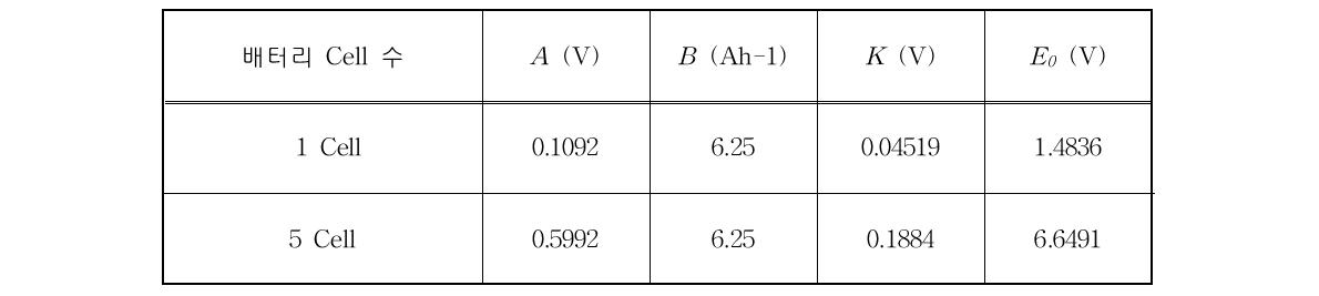 파라미터 계산 값 (Ni-Cd, 1.2V, 1A 방전)