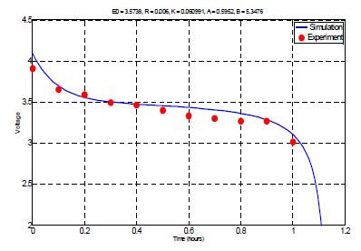 배터리 모델 시뮬레이션과 실험결과의 비교(Samsung, Li-ion, Single Cell, 2A)