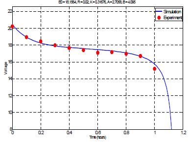 배터리 모델 시뮬레이션과 실험결과의 비교(Samsung, Li-ion, 5 Cell, 2A)