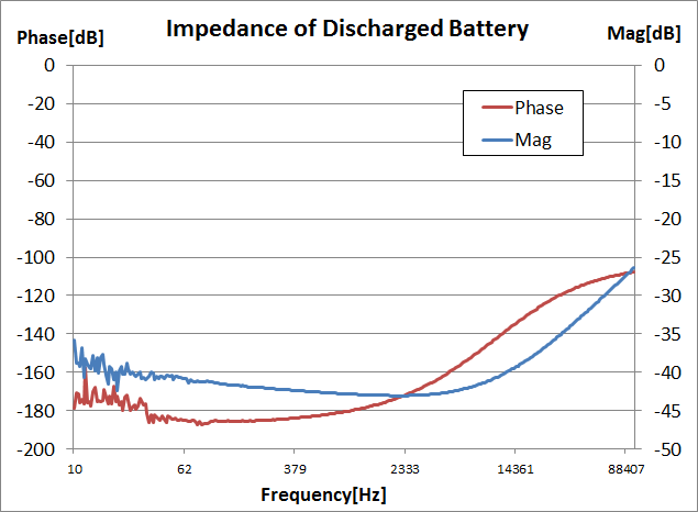 Li-ion 배터리의 AC 임피던스 (SOC = 0)