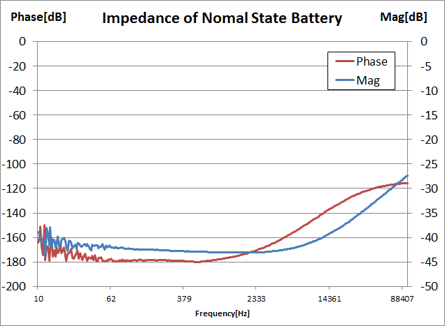 Li-ion 배터리의 AC 임피던스 (SOC = 0.5)