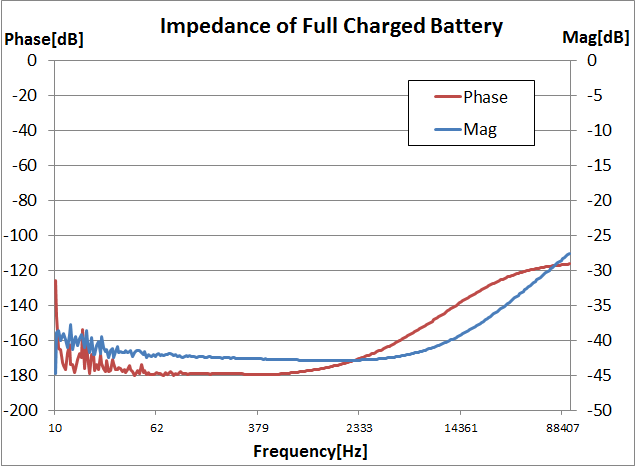 Li-ion 배터리의 AC 임피던스 (SOC = 1)