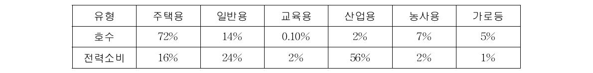 계약종별 전력부하 분류