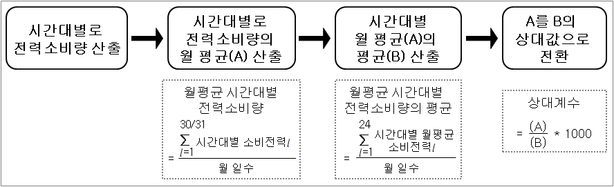 상대계수 산출 방법