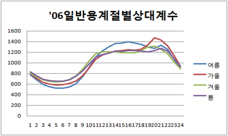 일반용 계절별 상대계수