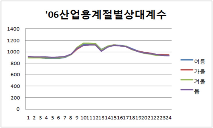 산업용 계절별 상대계수