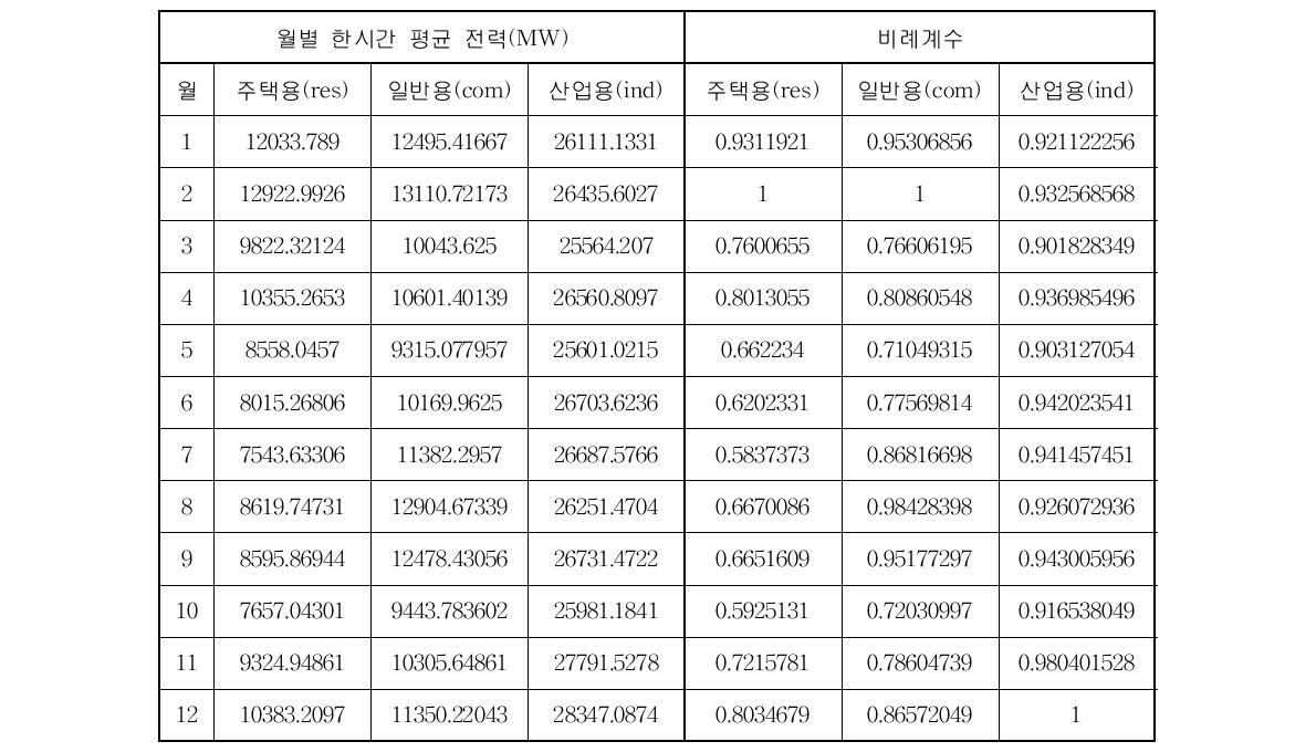 월별 한 시간 전력