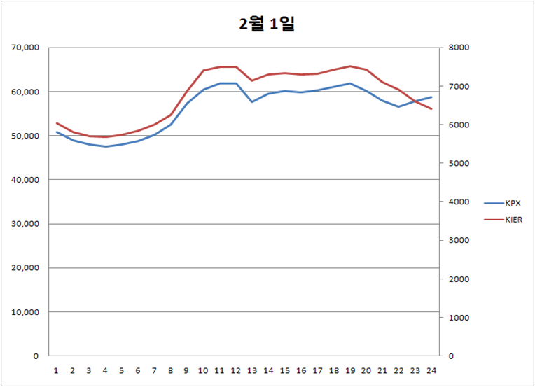 KPX 자료와 모의해석 결과 (2010년 2월 1일)