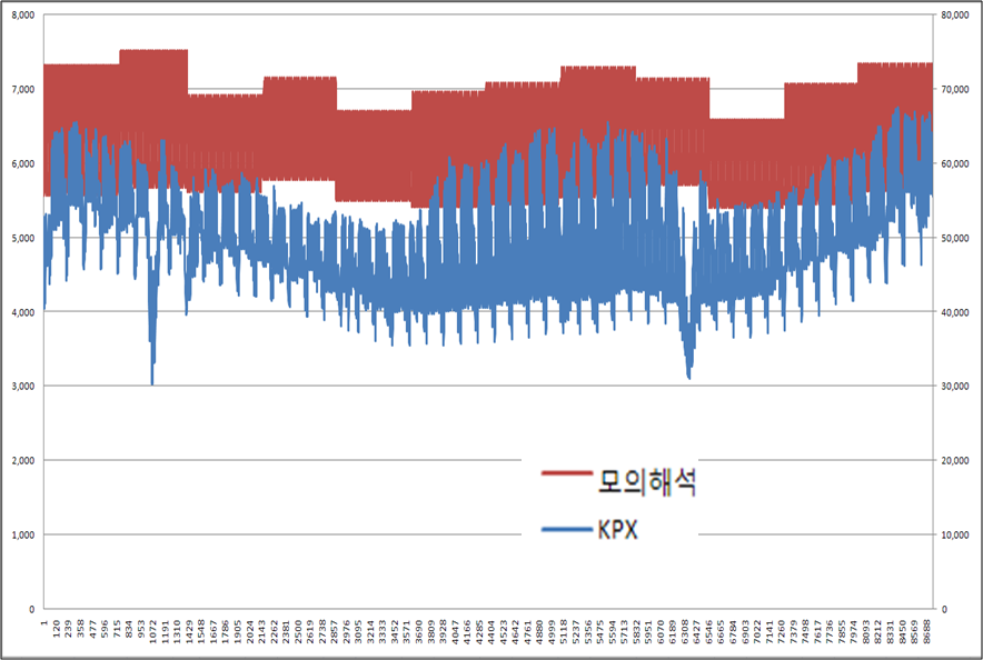 KPX 자료와 모의해석 결과 (8760시간)