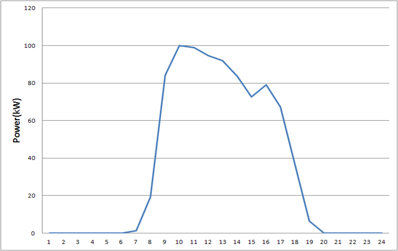 시간대별 태양광발전 출력