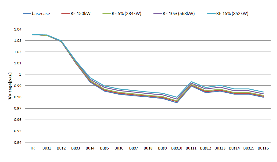 신재생에너지 수용률에 따른 배전계통 전압